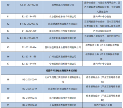 工信部注銷144家企業跨地區增值電信業務經營許可證，強化電信市場監管