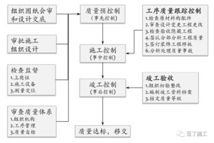 保利項目工程管理方法及其要點 含全套開發流程圖與工程管理服務解析