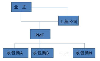 10種工程總承包與工程項(xiàng)目管理方式 工程管理服務(wù)的全面解析