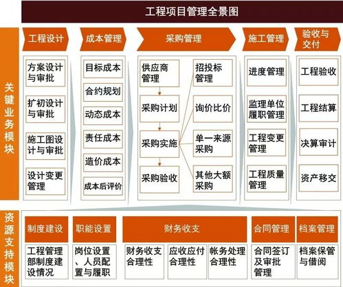 專業服務月度精選 房地產工程項目管理內控審計與工程管理服務